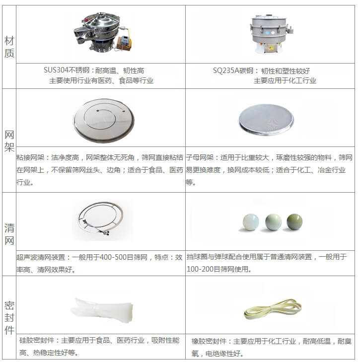 超聲波旋振篩與普通旋振篩相比有什麽優點：材質不鏽鋼材質主要使用行業有：醫藥，食品等行業優質不鏽鋼特點：耐高溫，韌性高。碳鋼：主要應用於化工行業，碳素鋼特點：韌性和塑性較好。網架：粘接網架：潔淨度高，網架整體無死角，篩網直接粘接在網架上，不保留篩網絲頭，邊角，適合於食品，醫藥行業。子母架：適用於比重較大，磨琢性較強的物料，篩網易更換，換網成本較低：適合化工，冶金行業等使用。清網：擋球圈與彈跳球配合使用於普通清網裝置，一般用於100-200目篩網使用。超聲波清網裝置：一般用於400-500目篩網，特點：效率高，清網效果好。密封件：橡膠密封件：主要應用於化工行業，耐高低溫，耐臭氧，電絕緣性好。矽膠密封件：主要應用於食品，醫藥行業，吸附性能高，熱穩定性好等。